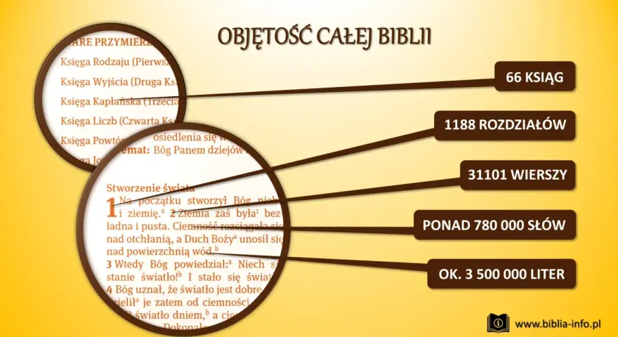 Biblia w stylu biblijnym: 66 ksiąg, 1188 rozdziałów, 31101 wierszy, ponad 780 000 słów.