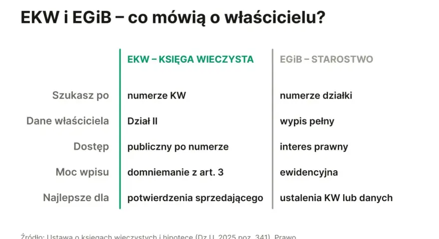 Porównanie EKW i EGIB: dane o właścicielu działki, numer KW, dział II, dostęp, moc wpisu, numer działki, wypis, interes prawny, ewidencyjna.