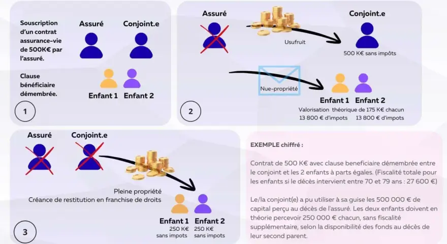 Schéma illustrant une clause démembrée d'assurance vie : usufruit au conjoint, nue-propriété aux enfants. Exemple chiffré.