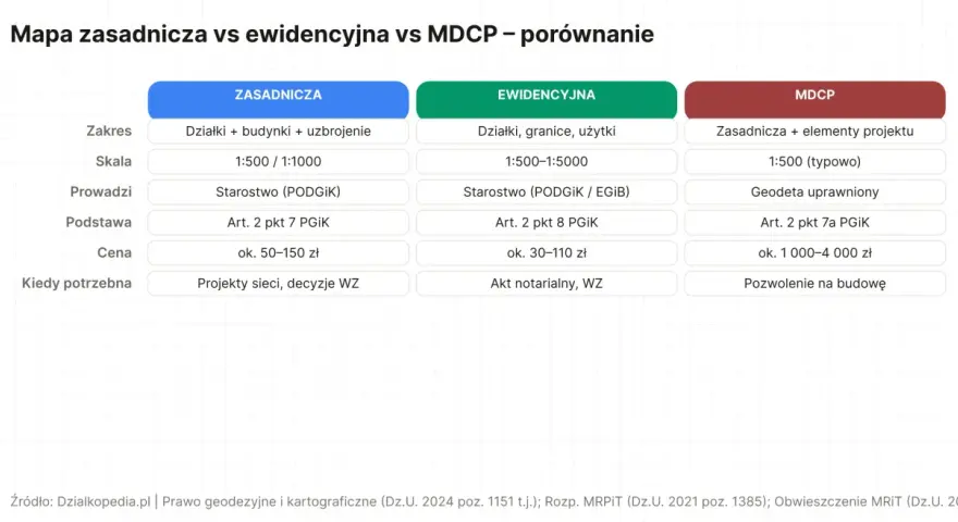 Porównanie map: zasadnicza, ewidencyjna i MDCP. Tabela przedstawia zakres, skalę, prowadzącego, podstawę prawną, cenę i zastosowanie każdej mapy.