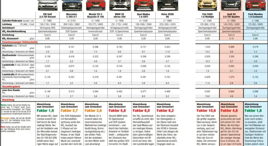 Audi Q3 mit EA-189-Motor überschreitet die Euro-5-Grenze um Faktor 4,8. Ein Benziner wie der Ford Mondeo stößt weniger Stickoxid aus, aber die Werte steigen im Stadtverkehr.
