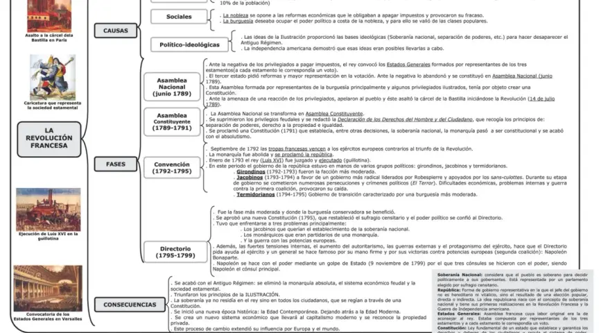 La Revolución Francesa: resumen de sus causas, fases y consecuencias. Incluye imágenes de la toma de la Bastilla y la ejecución de Luis XVI.