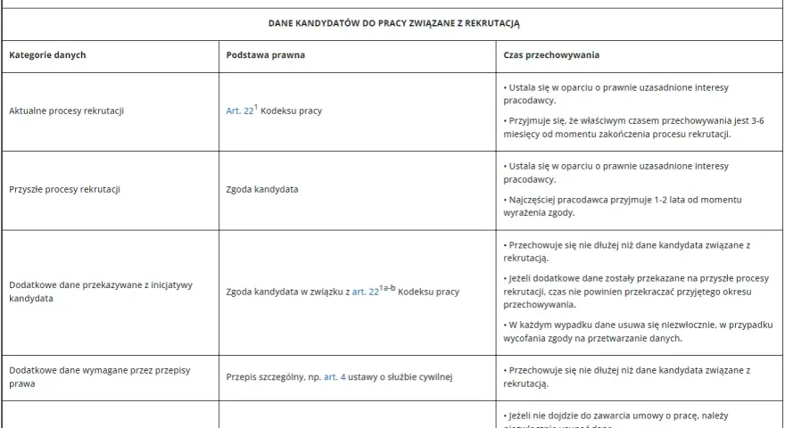 Tabela retencji danych osobowych kandydatów do pracy. Określa kategorie danych, podstawę prawną i czas przechowywania, np. dane aktualnych procesów rekrutacji.