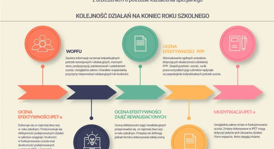 Schemat przedstawia kolejność działań na koniec roku szkolnego, określając zakres obowiązków zespołu w procesie dokumentacji ucznia.