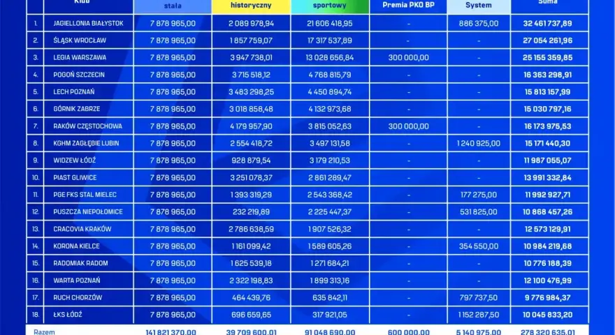Tabela wszechczasów ekstraklasy: podział puli środków pieniężnych dla klubów w sezonie 2023/2024.
