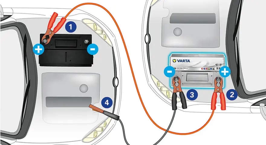 Anleitung zum **batterie fremdstarten**: rote Klemme an Pluspol der Spenderbatterie (2), schwarze Klemme an Minuspol der Spenderbatterie (3). Rote Klemme an Pluspol der Empfängerbatterie (1), schwarze Klemme an Masse (4).