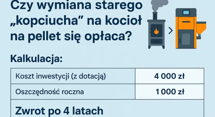 Kalkulacja: piec na pellet opinie. Koszt inwestycji 4000 zł, oszczędność roczna 1000 zł. Zwrot po 4 latach.