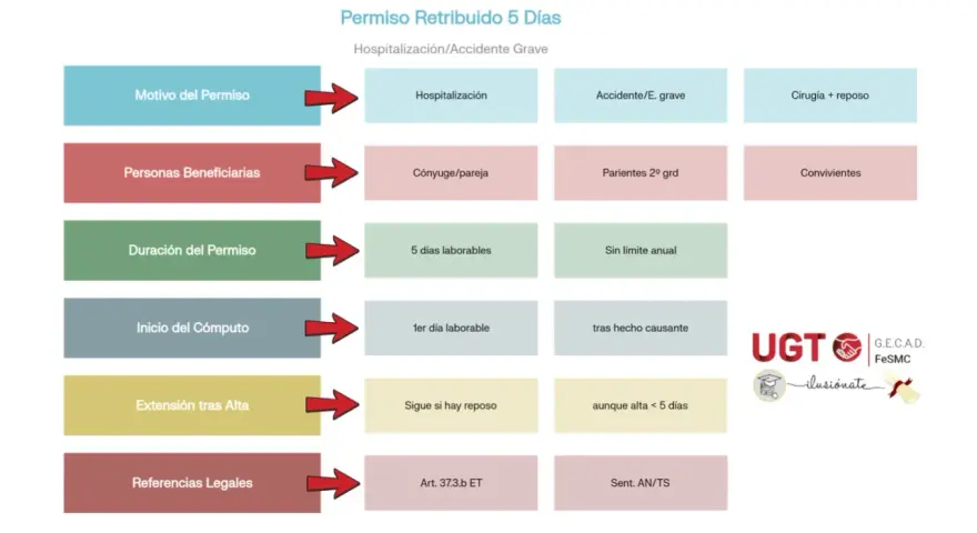 Diagrama sobre el Permiso Retribuido de 5 días por hospitalización o accidente grave. Detalla motivos, beneficiarios, duración y referencias legales.