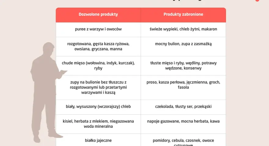 Tabela z produktami dozwolonymi i zabronionymi w diecie na zgagę. Unikaj ostrych przypraw i tłustych potraw.