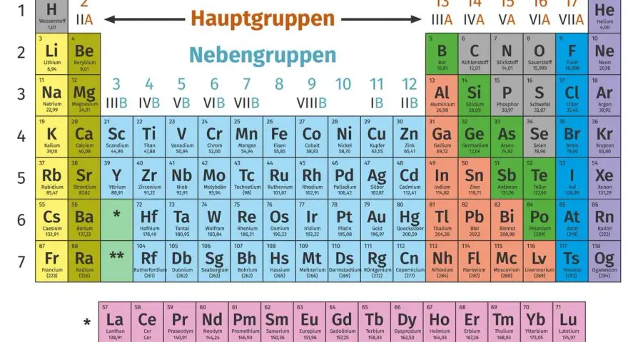 Periodensystem der Elemente: ein chemisches Element wie Wasserstoff (H) oder Helium (He) ist hier dargestellt.