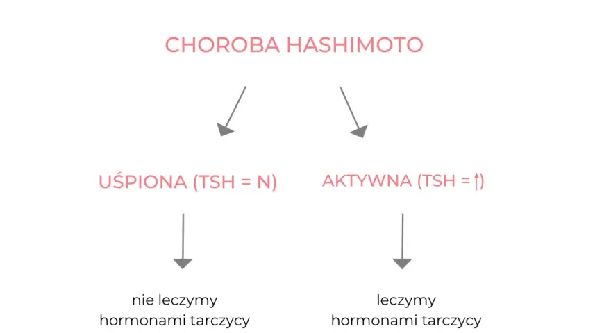Choroba Hashimoto: uśpiona (TSH=N) nie leczymy, aktywna (TSH=↑) leczymy hormonami tarczycy.