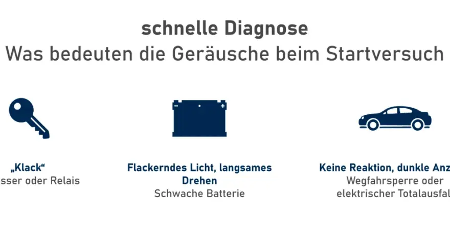 Schlüssel-Symbol mit "Klack" deutet auf einen defekten Anlasser oder Relais hin. Daneben Batterie- und Autosymbol.