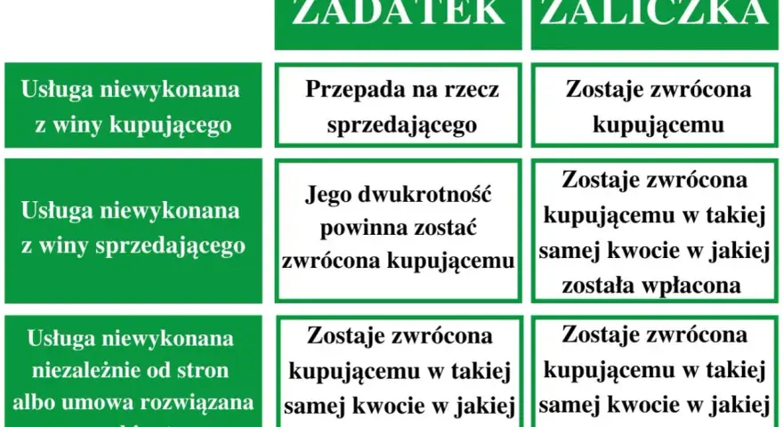 Zadatek czy zaliczka? Wybierz mądrze przed umową przedwstępną