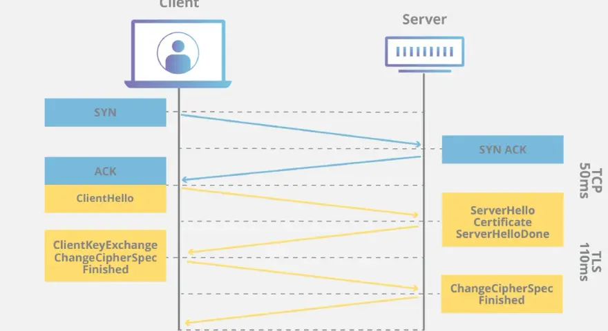 Diagram shows a client and server exchanging messages for SSL/TLS handshake, including SYN, ACK, ClientHello, and ServerHello.
