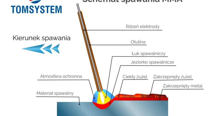 Schemat spawania MMA: łuk, jeziorko, otulina, rdzeń elektrody, ciekły i zakrzepnięty żużel, atmosfera ochronna.