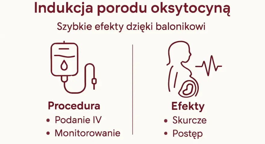 Indukcja porodu oksytocyną: procedura podania IV i monitorowanie, efekty to skurcze i postęp.