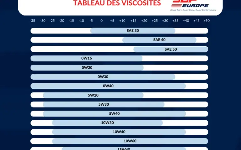 Vidange Twingo 2 essence: 4L d'huile, mais laquelle choisir ?