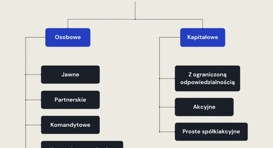 Jakie spółki posiadają osobowość prawną? Poznaj kluczowe różnice