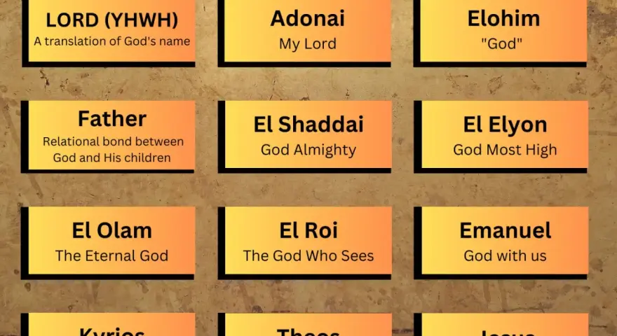 Chart displaying various nombres de dios, including LORD (YHWH), Adonai, Elohim, Father, El Shaddai, El Elyon, El Olam, El Roi, Emanuel, Kyrios, Theos, and Jesus.