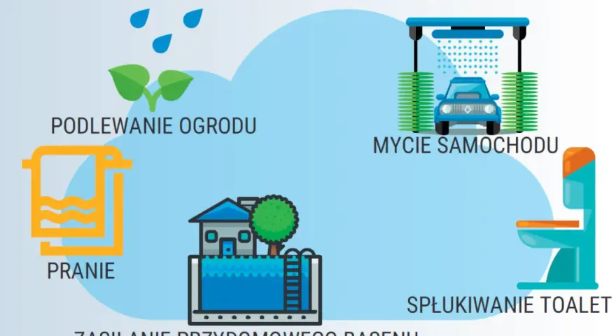 Odzysk wody deszczowej: podlewanie ogrodu, pranie, mycie auta, spłukiwanie toalety, zasilanie basenu.