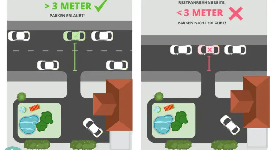 Links: Restfahrbahnbreite > 3 Meter, Parken erlaubt. Rechts: Restfahrbahnbreite < 3 Meter, Parken nicht erlaubt.