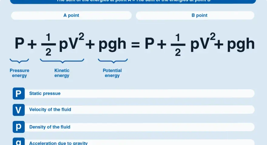 Die Bernoulli-Formel erklärt die Energieerhaltung in strömenden Fluiden. Sie zeigt, wie Druck, kinetische und potentielle Energie zusammenhängen.
