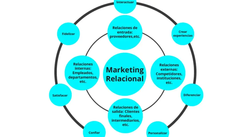 Diagrama de marketing relacional: interactuar, crear experiencias, diferenciar, personalizar, confiar, satisfacer, fidelizar, relaciones internas y externas, y de entrada/salida.