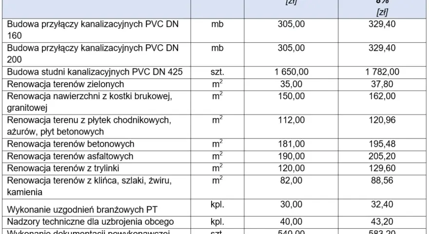 Tabela z cennikiem prac budowlanych, w tym budowa przyłączy kanalizacyjnych PVC, renowacja terenów i dokumentacja geodezyjna.