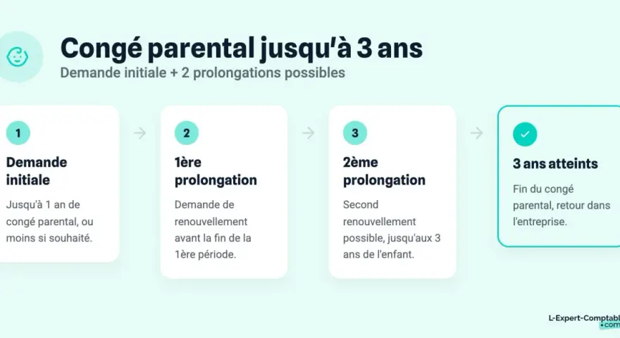 Schéma du nouveau congé parental : demande initiale, puis deux prolongations possibles jusqu'aux 3 ans de l'enfant.