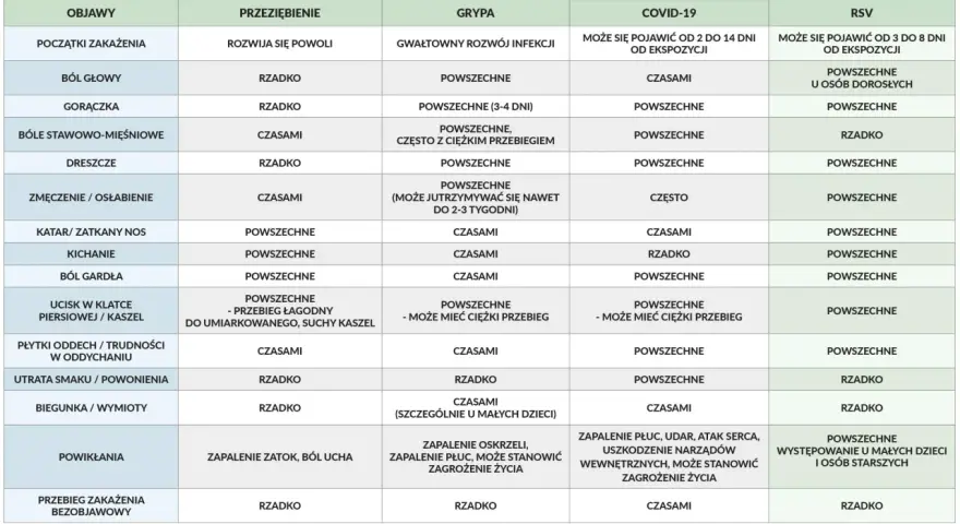 Objawy RSV u dorosłych: powszechne, podobne do przeziębienia, ale mogą prowadzić do powikłań.
