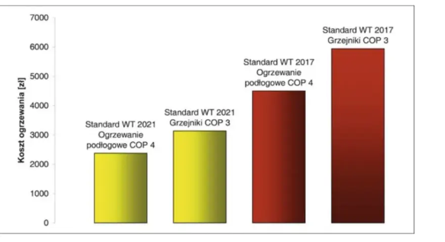 Wykres porównuje koszt ogrzewania pompą ciepła. Najniższy koszt ogrzewania podłogowego COP 4 (2021) to ok. 2300 zł, a najwyższy koszt grzejników COP 3 (2017) to ok. 6700 zł.