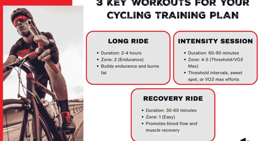 Cyclist on a road bike, with text detailing 3 key workouts for a cycling training plan: Long Ride, Intensity Session, and Recovery Ride.
