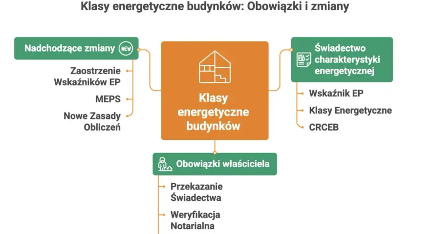 Schemat klasyfikacji budynków i obowiązków właściciela. Zawiera informacje o nadchodzących zmianach, klasach energetycznych budynków oraz świadectwo charakterystyki energetycznej.