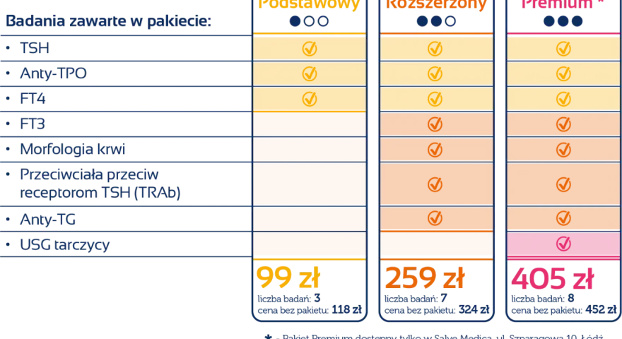 Porównanie pakietów badań tarczycy: Podstawowy (99 zł, 3 badania, w tym TSH), Rozszerzony (259 zł, 7 badań) i Premium (405 zł, 8 badań).
