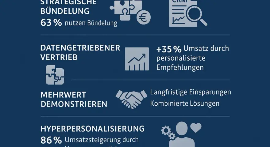 Strategische Bündelung, datengetriebener Vertrieb, Mehrwert demonstrieren, Hyperpersonalisierung. Erhöht Umsatz durch personalisierte Empfehlungen, eine Form von up selling.