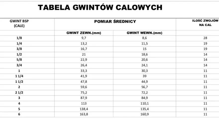 Tabela gwintów calowych. Gwint 1/8 ma średnicę zewnętrzną 9,7 mm i wewnętrzną 8,6 mm, z 28 zwojami na cal.