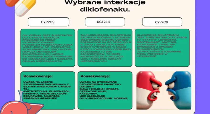 Interakcje diklofenaku z CYP2C9, UGT2B17 i CYP2C8. Majamil ostrzega przed kumulacją leku.