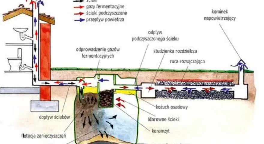 Schemat przydomowej oczyszczalni ścieków z procesem napowietrzania. Pokazuje przepływ ścieków, gazów i powietrza.