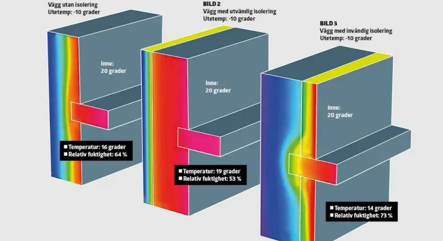 Visualisering av hur man kan isolera plintar. Bild 1 visar en vägg utan isolering, bild 2 med utvändig isolering och bild 3 med invändig isolering.