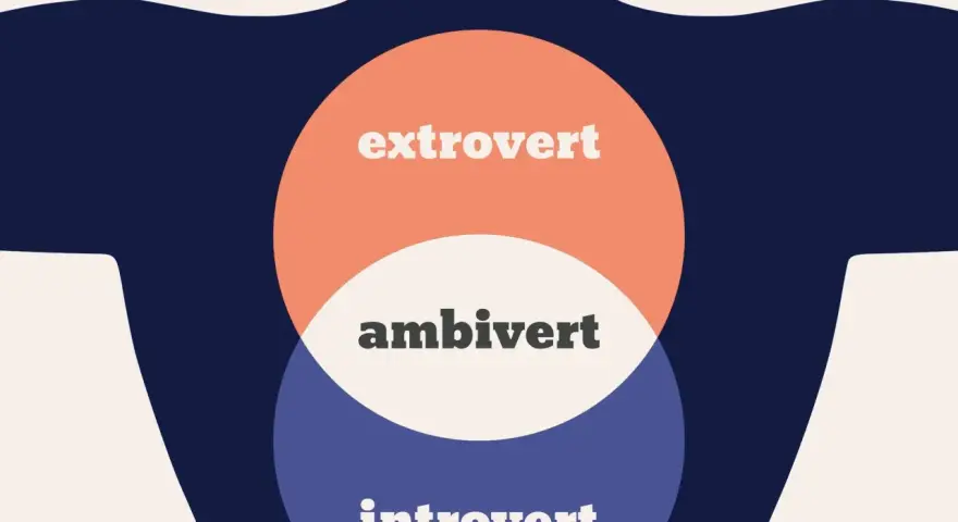 Diagram przedstawia trzy nakładające się koła: "extrovert", "ambivert" i "introvert". Kto to ekstrawertyk? Osoba czerpiąca energię z interakcji.