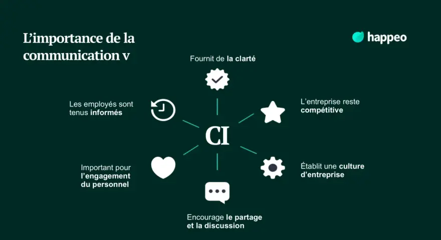 Schéma illustrant les enjeux de la communication interne : clarté, engagement, culture d'entreprise, compétitivité.