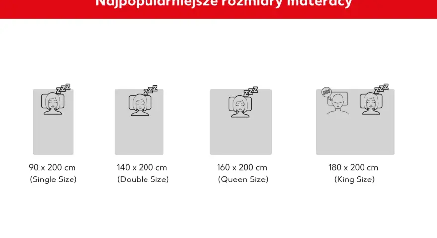 Najpopularniejsze rozmiary materacy: 90x200 cm (Single), 140x200 cm (Double), 160x200 cm (Queen), 180x200 cm (King).