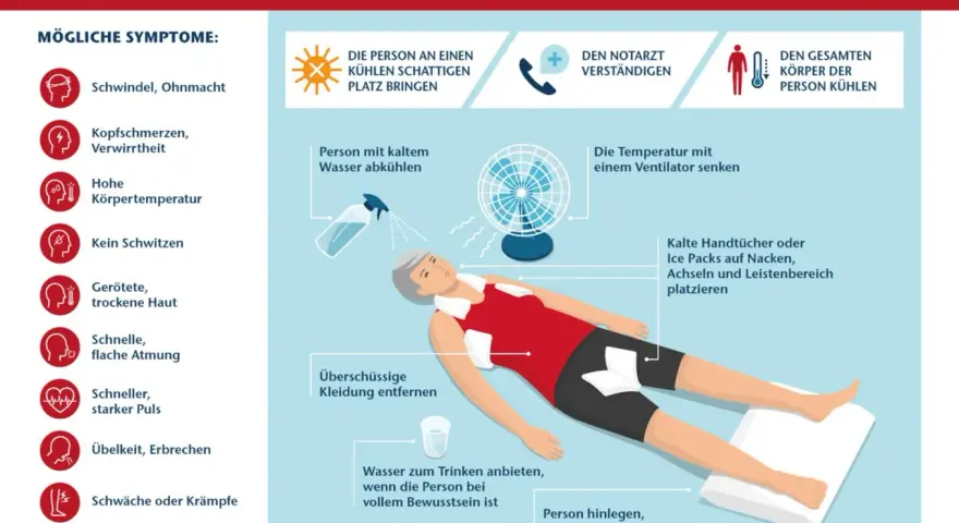 Erste Hilfe bei Hitzschlag: Symptome wie Schwindel, Kopfschmerzen, hohe Temperatur, trockene Haut, schnelle Atmung, Übelkeit und Krämpfe erkennen. Kühlen, Arzt rufen.