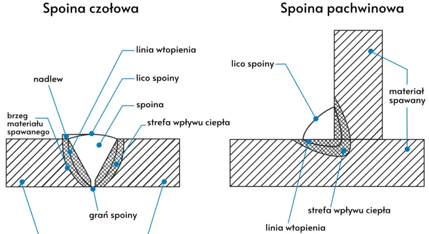 Schemat porównuje spoinę czołową i pachwinową, pokazując ich budowę, w tym lico spoiny, linię wtopienia i strefę wpływu ciepła.