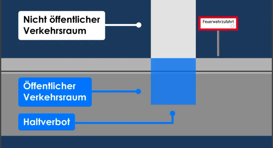 Beschriftung erklärt: Nicht öffentlicher Verkehrsraum, öffentlicher Verkehrsraum, Haltverbot und ein Schild "Feuerwehrzufahrt". Parken hier ist verboten.