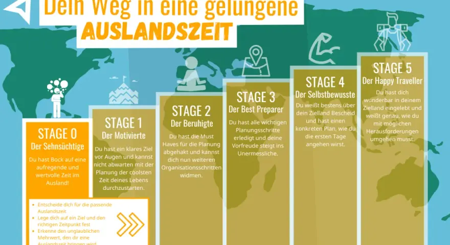 Grafik zeigt 5 Stufen für die Organisation eines Auslandsjahres, von der Sehnsucht bis zum Happy Traveller.