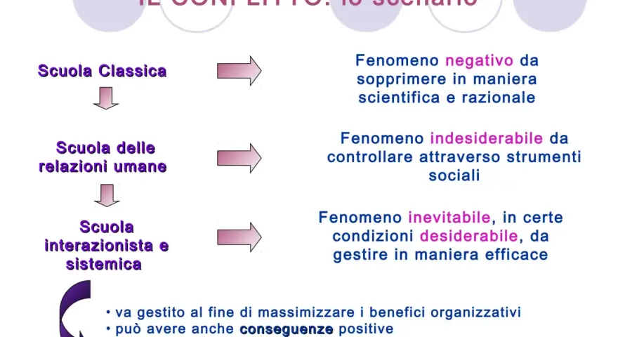 Il conflitto: scenario di relazioni sul lavoro. Diverse scuole di pensiero analizzano il fenomeno, da quello da sopprimere a quello da gestire.