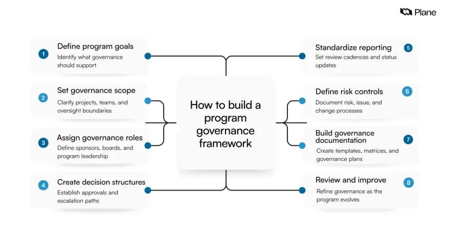 Diagram showing 8 steps to build a program governance framework, including defining goals, scope, roles, and decision structures.