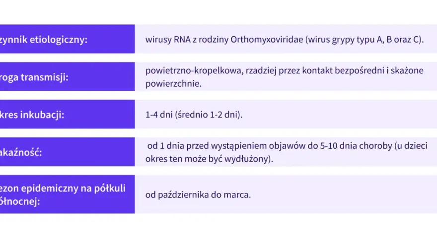 Grypa typu C: wirusy RNA, przenosi się drogą kropelkową, okres inkubacji 1-4 dni. Zakaźność od 1 dnia przed objawami do 5-10 dnia choroby.