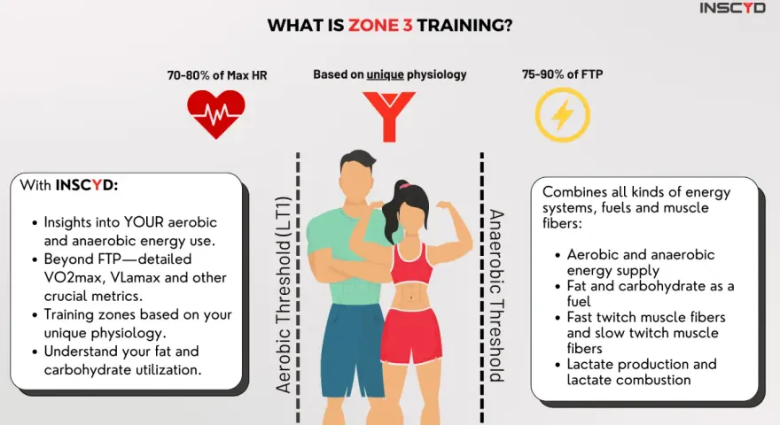 Zone 3 cycling training explained: 70-80% Max HR, 75-90% FTP. Understand your unique physiology for optimal energy use.